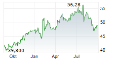 FORTIVE CORPORATION Chart 1 Jahr