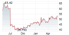 FORTIVE CORPORATION Chart 1 Jahr