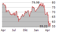 FORTIVE CORPORATION Chart 1 Jahr