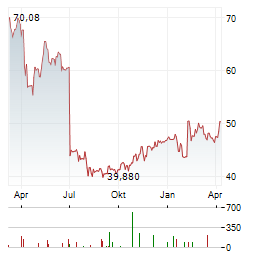 FORTIVE Aktie Chart 1 Jahr