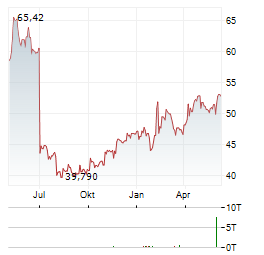 FORTIVE Aktie Chart 1 Jahr