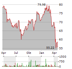 FORTIVE Aktie Chart 1 Jahr