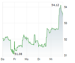 FORTIVE CORPORATION Chart 1 Jahr FORTIVE CORPORATION Chart 1 Jahr