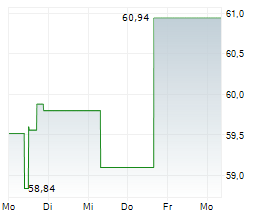 FORTIVE CORPORATION Chart 1 Jahr