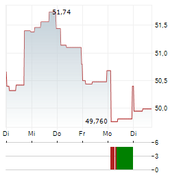 FORTIVE Aktie 5-Tage-Chart