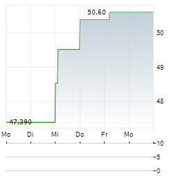 FORTIVE Aktie 5-Tage-Chart