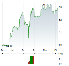 FORTIVE Aktie 5-Tage-Chart