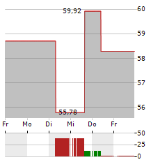 FORTIVE Aktie 5-Tage-Chart