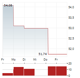 FORTIVE Aktie 5-Tage-Chart