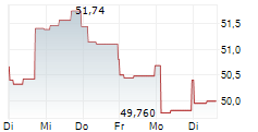 FORTIVE CORPORATION 5-Tage-Chart