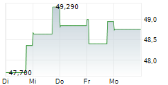 FORTIVE CORPORATION 5-Tage-Chart