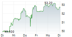 FORTIVE CORPORATION 5-Tage-Chart