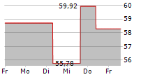 FORTIVE CORPORATION 5-Tage-Chart