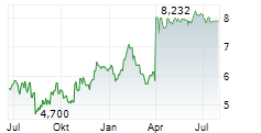 FORTNOX AB Chart 1 Jahr