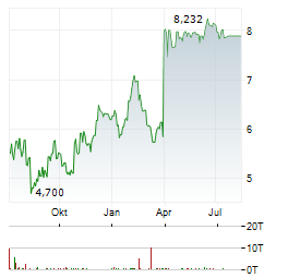 FORTNOX Aktie Chart 1 Jahr