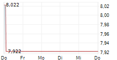 FORTNOX AB 5-Tage-Chart