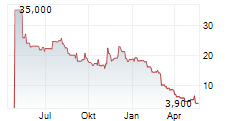 FORTREA HOLDINGS INC Chart 1 Jahr