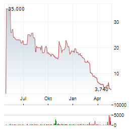 FORTREA Aktie Chart 1 Jahr