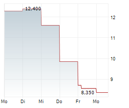 FORTREA HOLDINGS INC Chart 1 Jahr