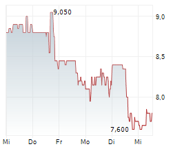 FORTREA HOLDINGS INC Chart 1 Jahr