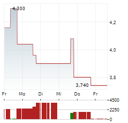 FORTREA Aktie 5-Tage-Chart