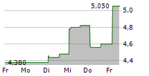 FORTREA HOLDINGS INC 5-Tage-Chart