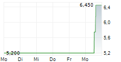 FORTREA HOLDINGS INC 5-Tage-Chart