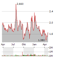 FORTRESS BIOTECH Aktie Chart 1 Jahr