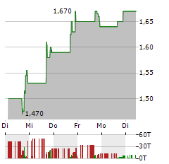 FORTRESS BIOTECH Aktie 5-Tage-Chart