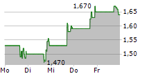 FORTRESS BIOTECH INC 5-Tage-Chart