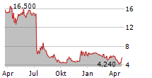 FORTRESS BIOTECH INC PREF Chart 1 Jahr