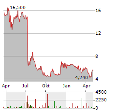 FORTRESS BIOTECH INC PREF Aktie Chart 1 Jahr