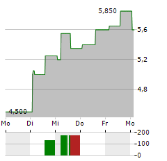 FORTRESS BIOTECH INC PREF Aktie 5-Tage-Chart