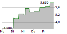 FORTRESS BIOTECH INC PREF 5-Tage-Chart