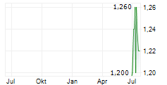 FORTRESS REAL ESTATE INVESTMENTS LIMITED Chart 1 Jahr