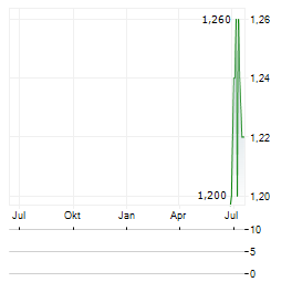 FORTRESS REAL ESTATE INVESTMENTS Aktie Chart 1 Jahr