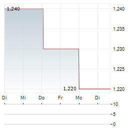 FORTRESS REAL ESTATE INVESTMENTS Aktie 5-Tage-Chart