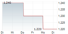 FORTRESS REAL ESTATE INVESTMENTS LIMITED 5-Tage-Chart