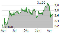 FORTUM OYJ ADR Chart 1 Jahr