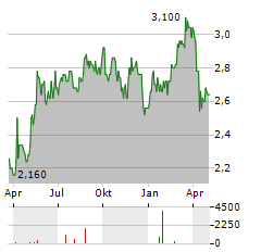 FORTUM OYJ ADR Aktie Chart 1 Jahr