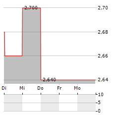 FORTUM OYJ ADR Aktie 5-Tage-Chart