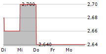 FORTUM OYJ ADR 5-Tage-Chart