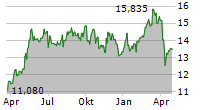 FORTUM OYJ Chart 1 Jahr