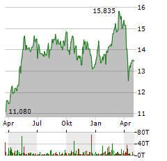 FORTUM Aktie Chart 1 Jahr