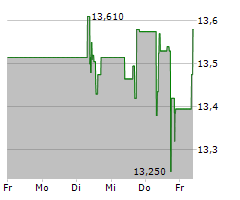 FORTUM OYJ Chart 1 Jahr