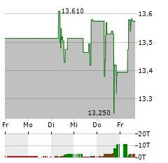 FORTUM Aktie 5-Tage-Chart