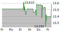 FORTUM OYJ 5-Tage-Chart