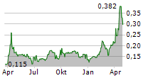 FORTUNE BAY CORP Chart 1 Jahr