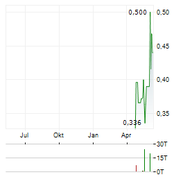 FORTUNE BAY Aktie Chart 1 Jahr