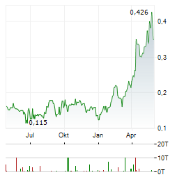 FORTUNE BAY Aktie Chart 1 Jahr